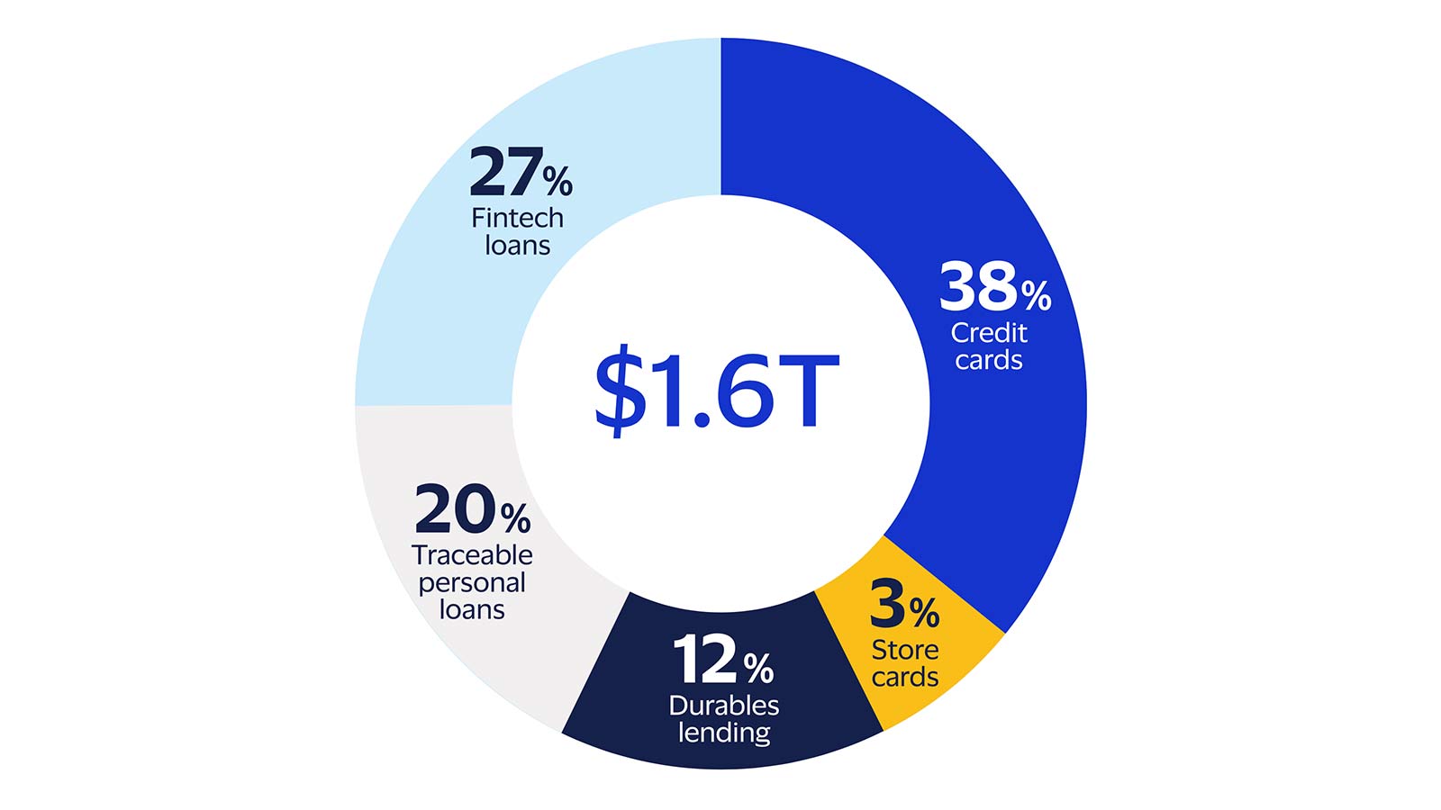 Growth in installments in different sectors. See the detailed image description.