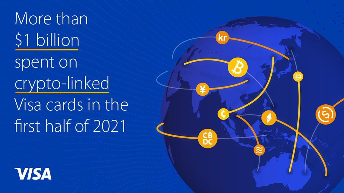 More than $1 billion spent on crypto-linked Visa cards in the first half of 2021